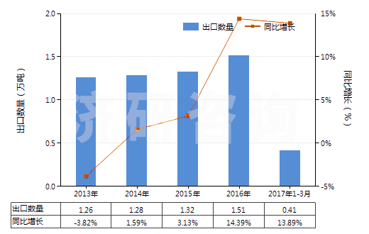 2013-2017年3月中國鍶或鋇的氧化物、氫氧化物(及其過氧化物)(HS28164000)出口量及增速統(tǒng)計